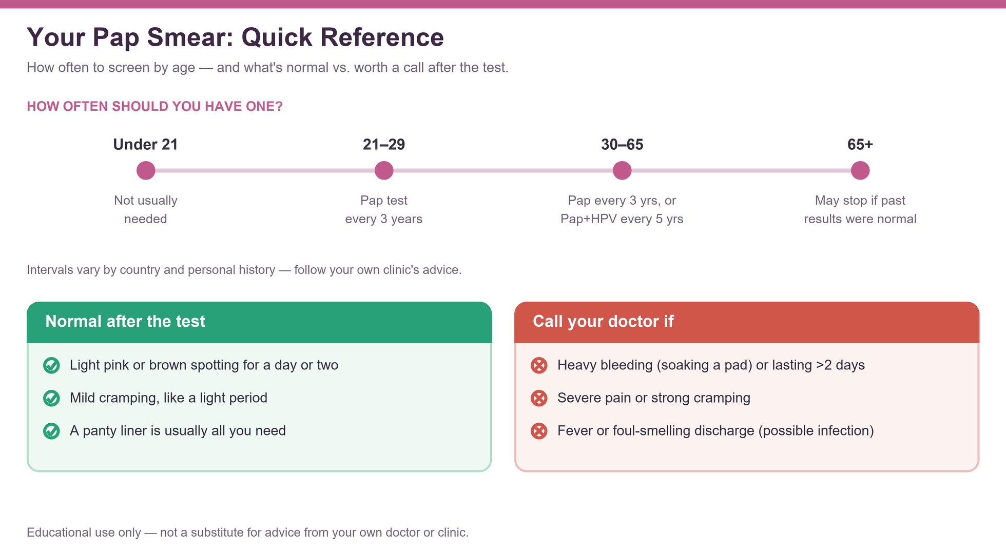 Pap smear quick reference for patients: how often to screen by age, and when spotting after the test needs a call to your doctor