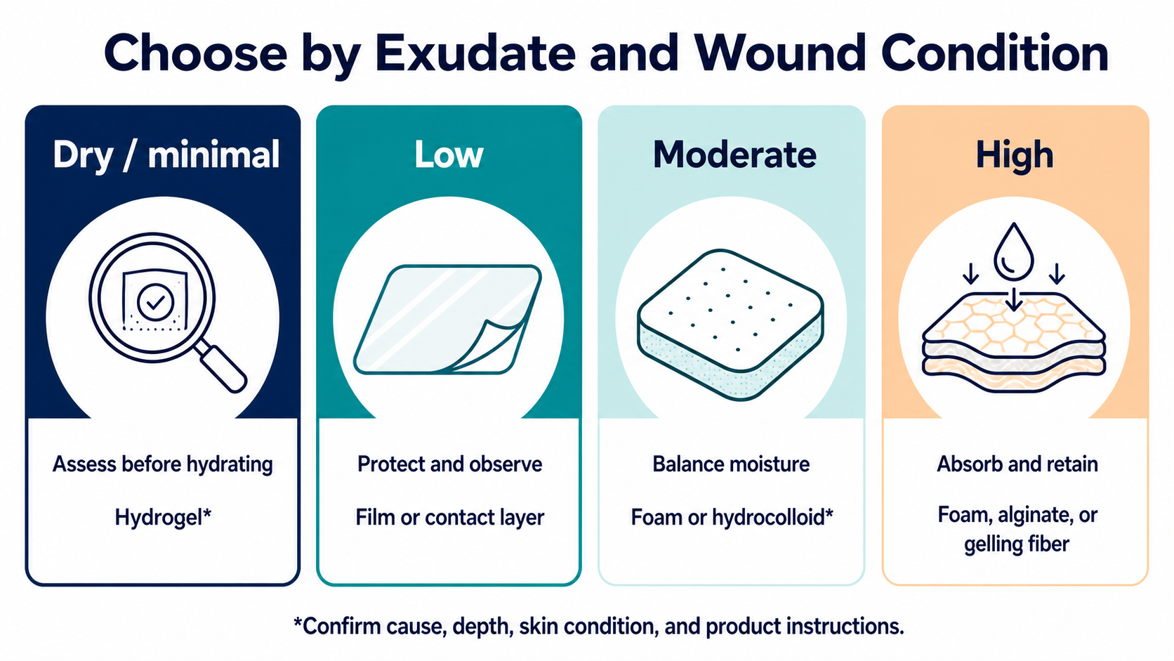 Wound dressing selection by exudate level, showing assessment steps and commonly considered dressing categories